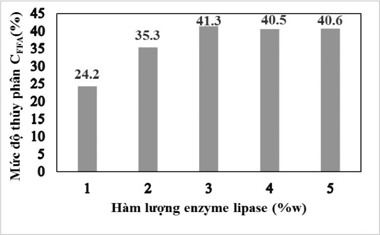 Ảnh hưởng của hàm lượng enzyme lipase lên hiệu suất quá trình thủy phân