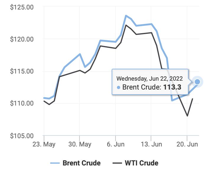 Diễn biến giá dầu thô Brent