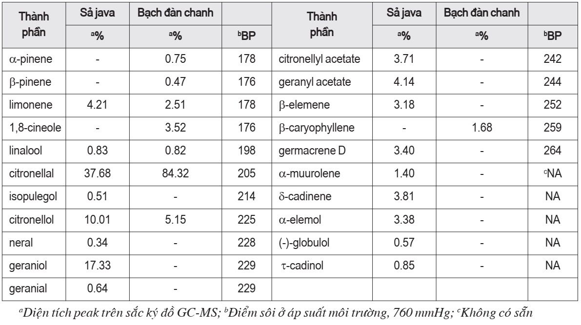 So sánh thành phần của tinh dầu sả java và bạch đàn chanh được sử dụng