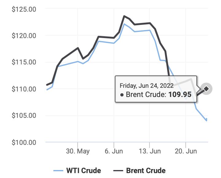 Diễn biến giá dầu thô Brent hôm nay
