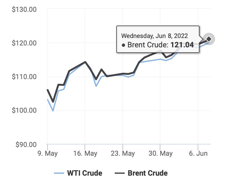 Giá dầu thô Brent