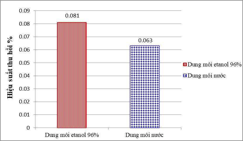 Đồ thị biểu diễn sự thay đổi hiệu suất thu hồi (%) tinh dầu thân cây Ngũ gia bì trong dung môi etanol 96% và dung môi nước