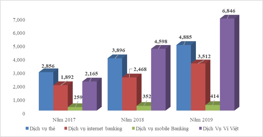 Số lượng KH sử dụng dịch vụ ngân hàng điện tử giai đoạn 2017 – 2019