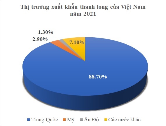 Thị trường xuất khẩu thanh long của Việt Nam năm 2021