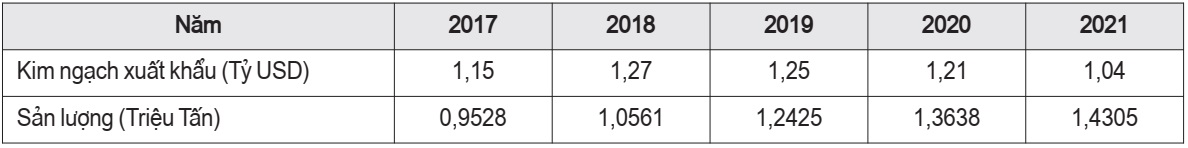 Tình hình xuất khẩu thanh long Việt Nam các năm từ 2017 - 2021