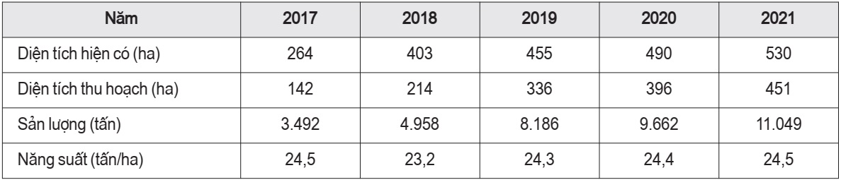 Tình hình sản xuất thanh long tỉnh Trà Vinh các năm từ 2017 - 2021