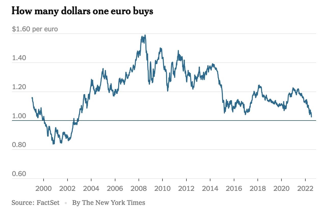 Tỷ giá đồng Euro và đồng USD