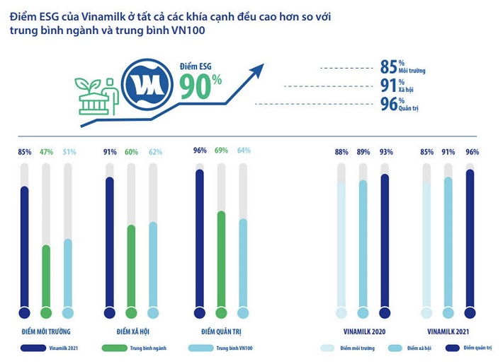 Năm 2021, Vinamilk tiếp tục giữ vững vị trí trong Top 20 cổ phiếu xanh VNSI (liên tục tính từ năm 2017), với tổng điểm ESG đánh giá đạt 90%