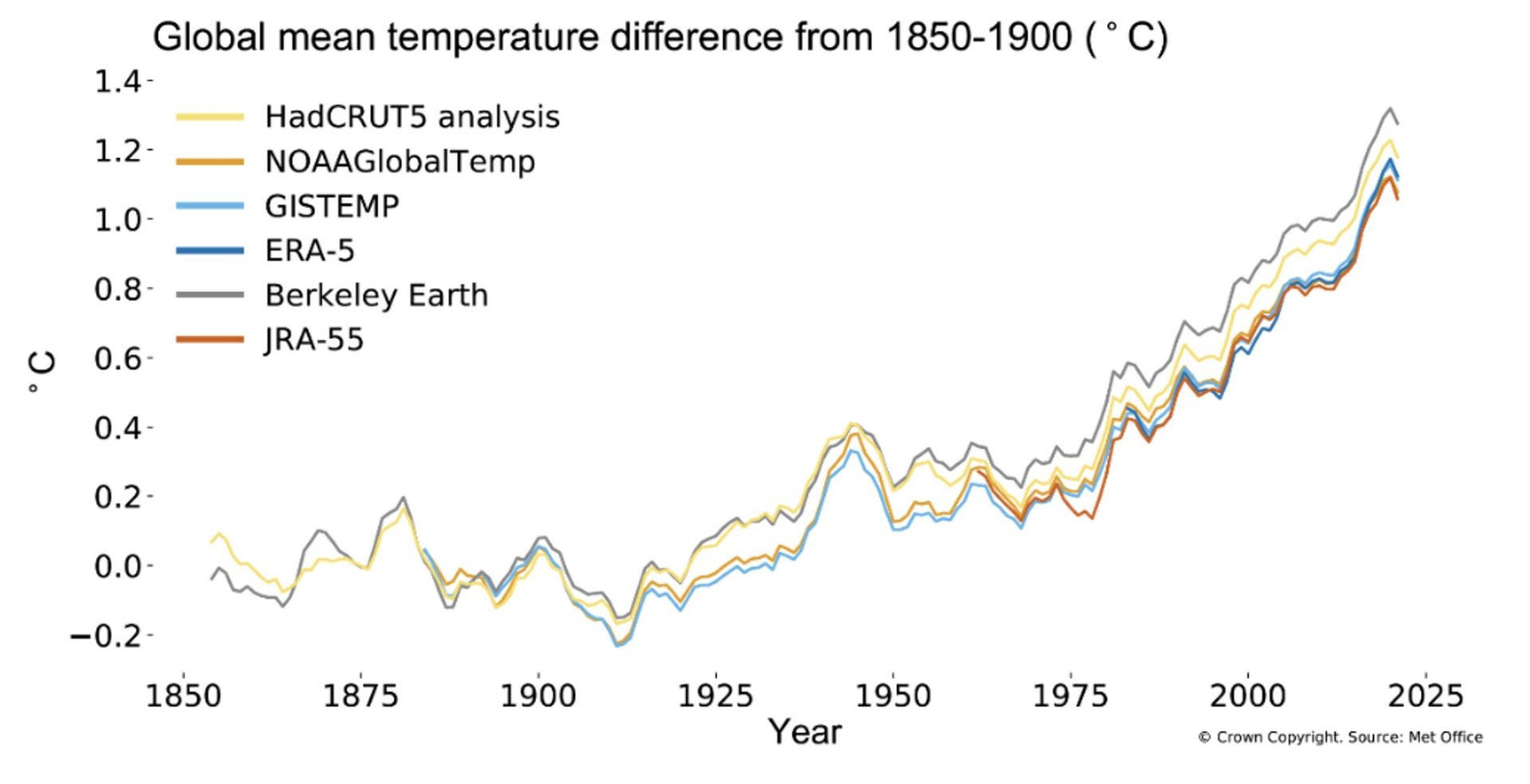 Biểu đồ nền nhiệt độ trung bình toàn cầu từ năm 1850 đến 2021
