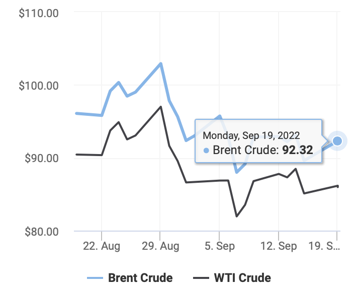 Giá dầu thô thế giới hôm nay