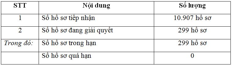 1-tong-so-ho-so-thu-tuc-hanh-chinh-tiep-nhan-trong-5-thang-au-nam-2022