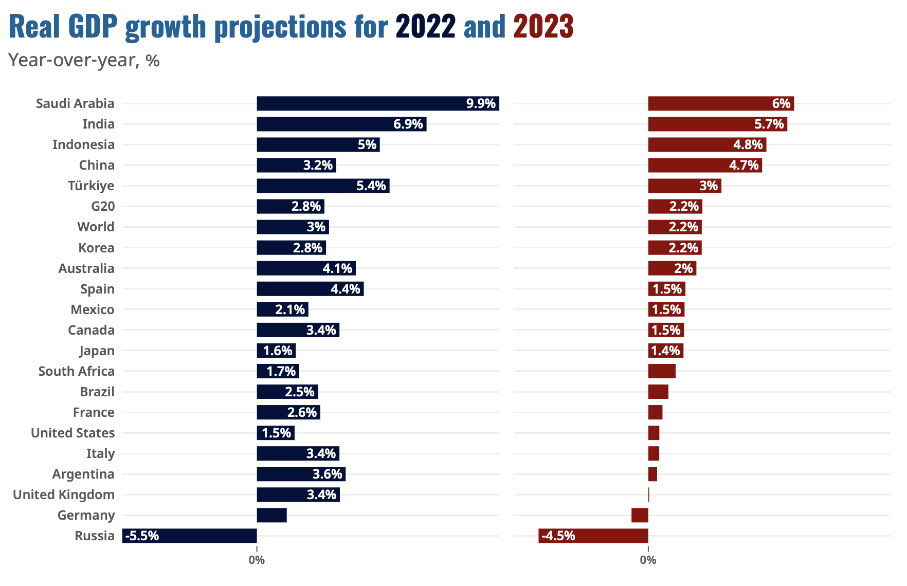 Dự báo tăng trưởng kinh tế toàn cầu trong năm 2023