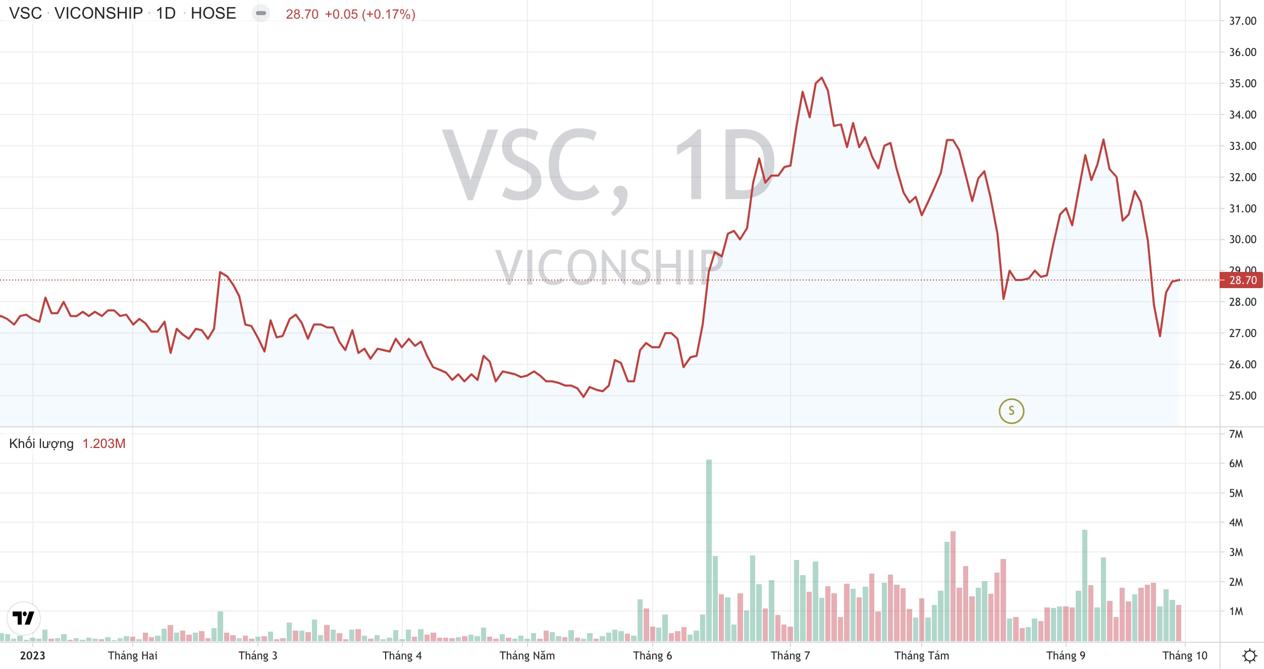 Giá cổ phiếu VSC Container Việt Nam