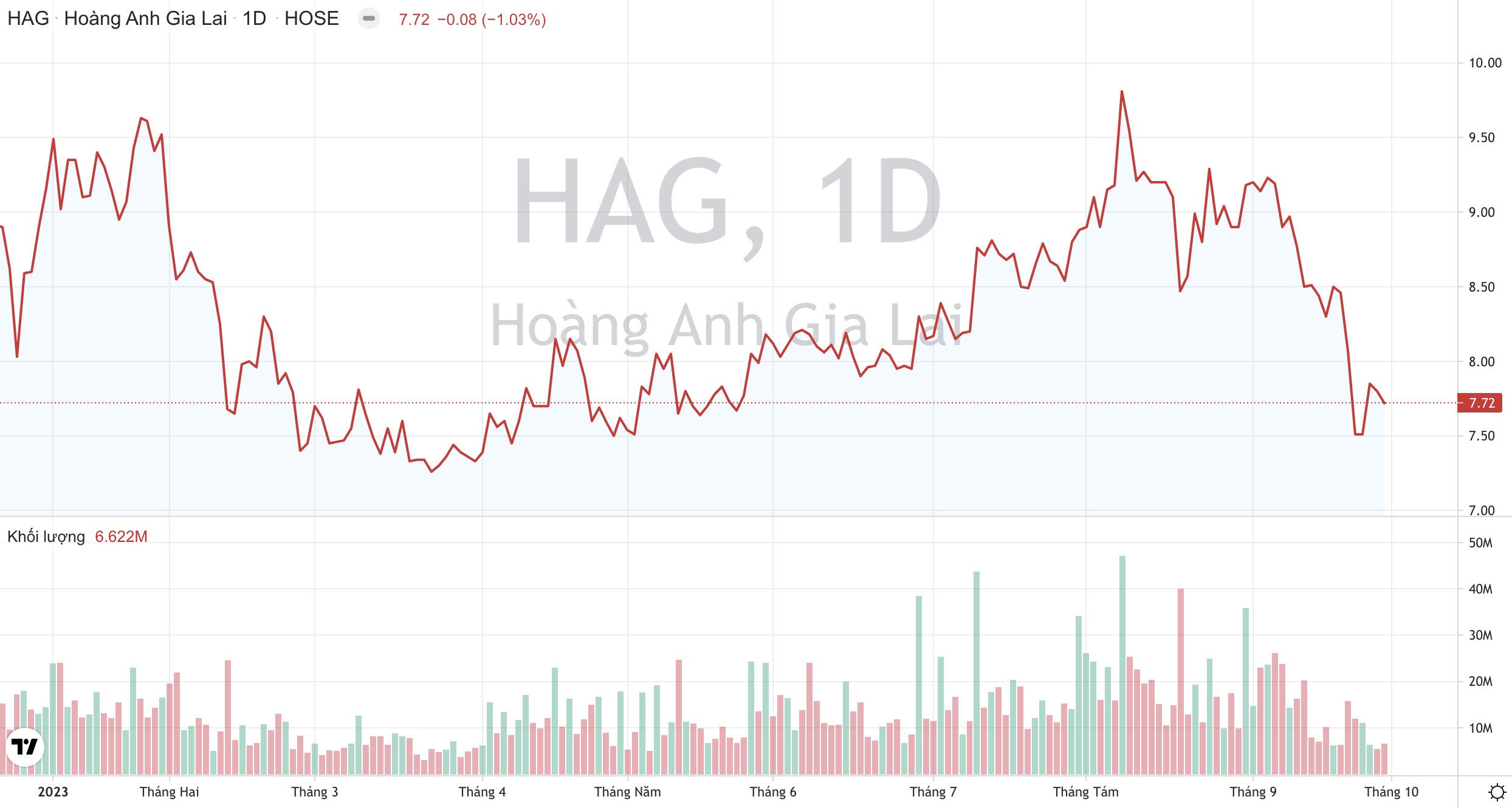 Giá cổ phiếu HAG Hoàng Anh Gia Lai