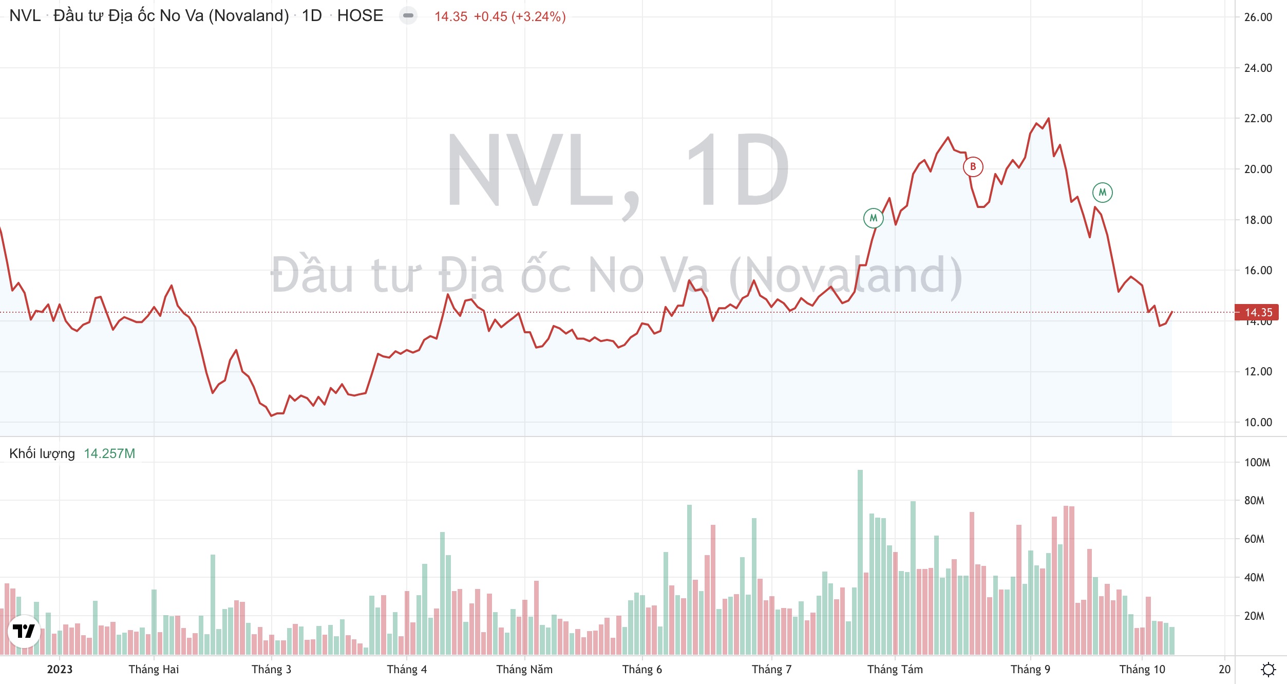 Giá cổ phiếu NVL Tập đoàn Novaland