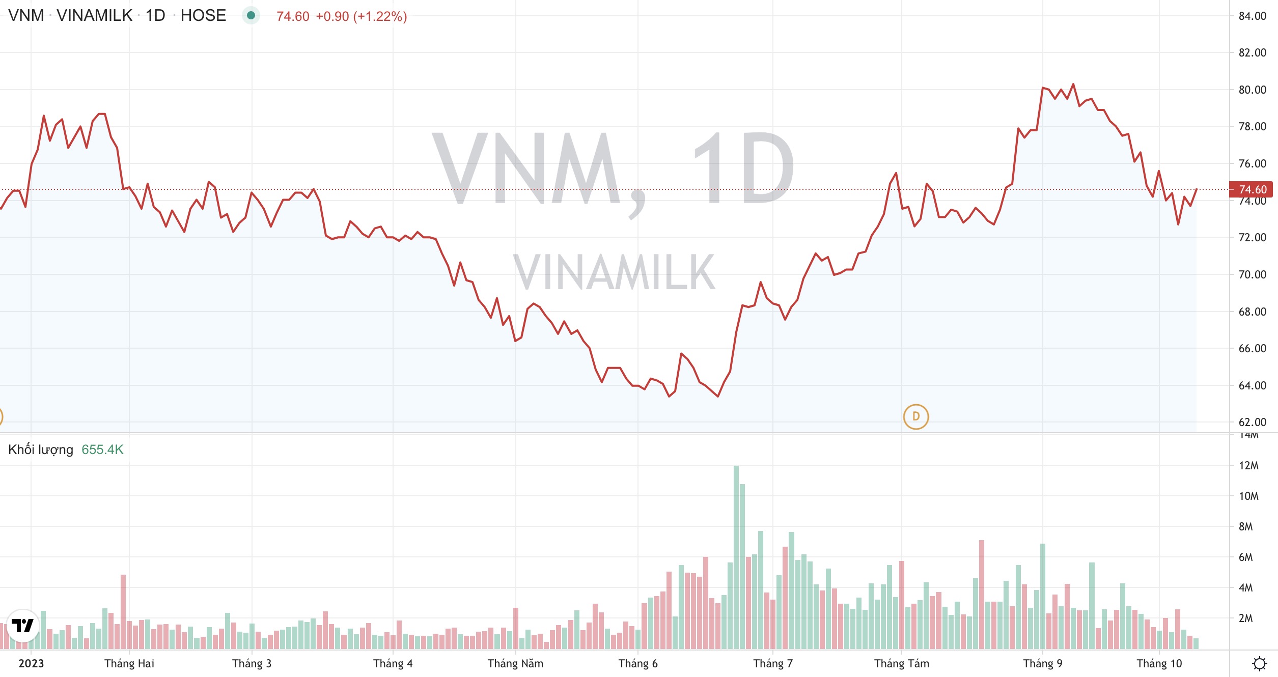 Giá cổ phiếu VNM Vinamilk Tạp chí Công Thương