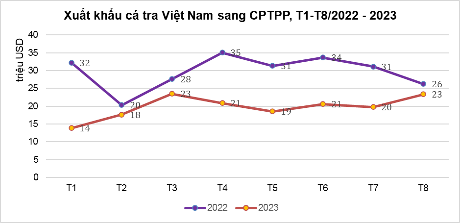 Xuất khẩu cá tra Việt Nam sang khối CPTPP
