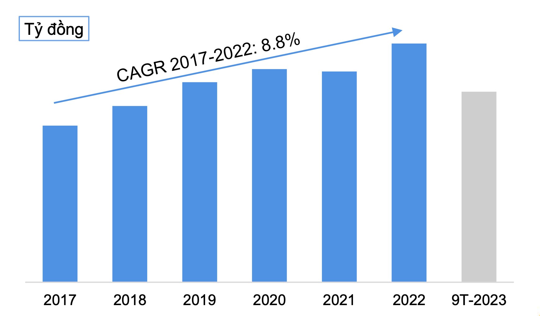 Doanh số bán lẻ hàng hoá Việt Nam giai đoạn 2017-2022 (Nguồn: World Bank, GSO)