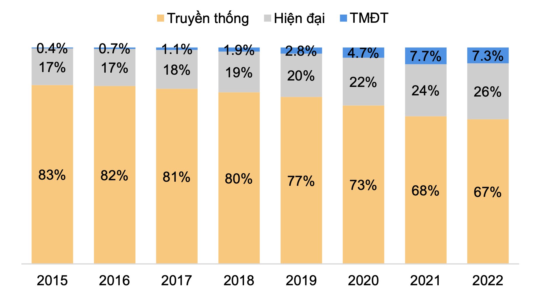 Tỷ trọng doanh thu các kênh bán lẻ giai đoạn 2015-2022 (Nguồn: Kantar, Ecommerce DB, Statista, PSI tổng hợp)