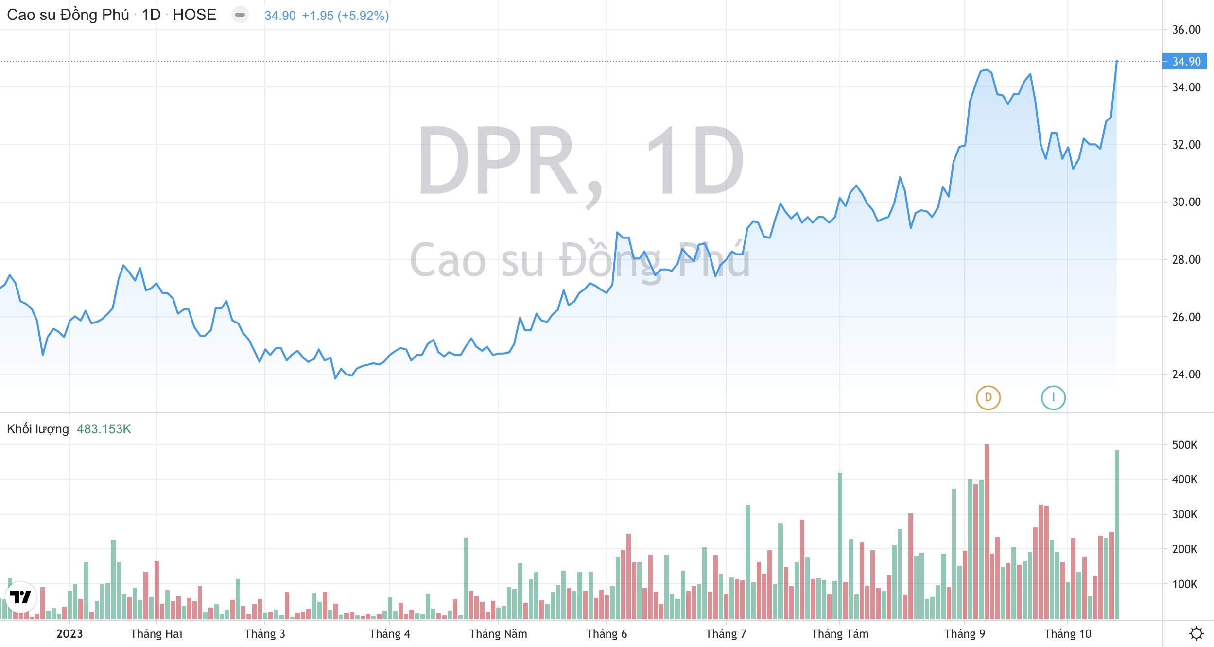 Giá cổ phiếu DPR Cao su Đồng Phú
