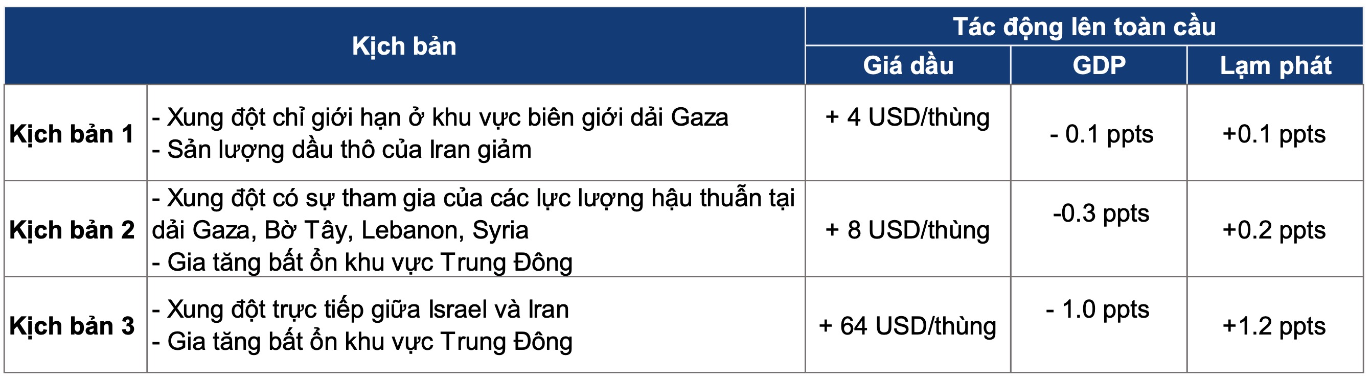 Dự báo giá dầu thô