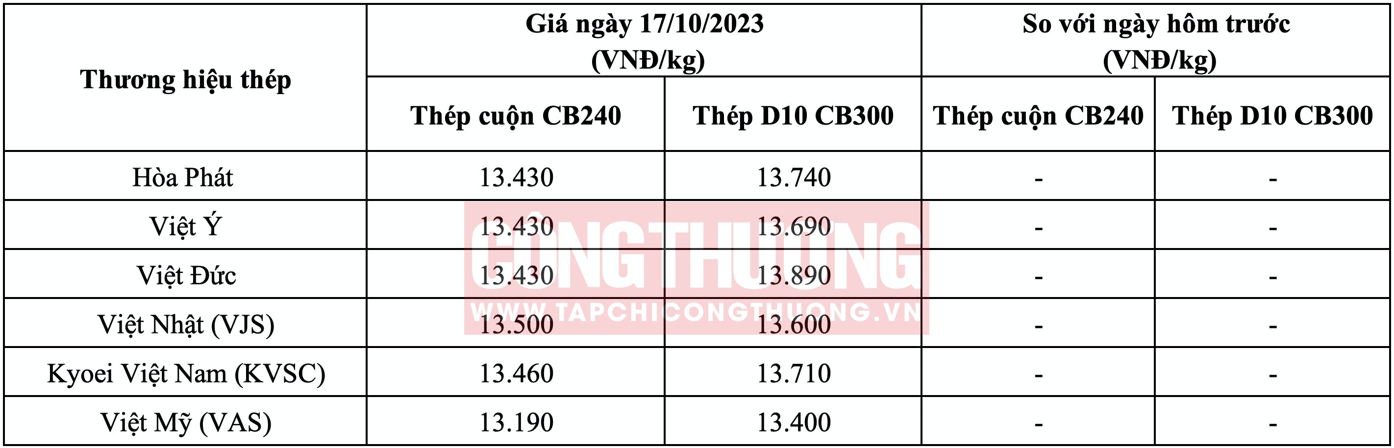 Giá thép hôm nay tại miền Bắc Tạp chí Công Thương