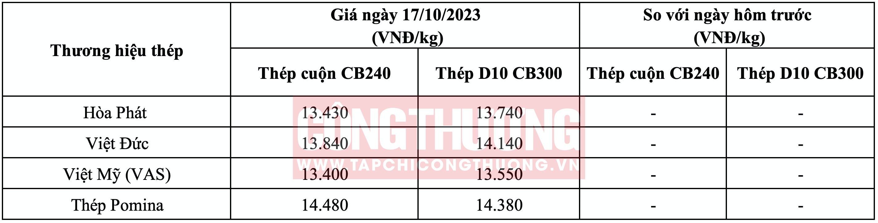 Giá thép hôm nay tại miền Trung Tạp chí Công Thương