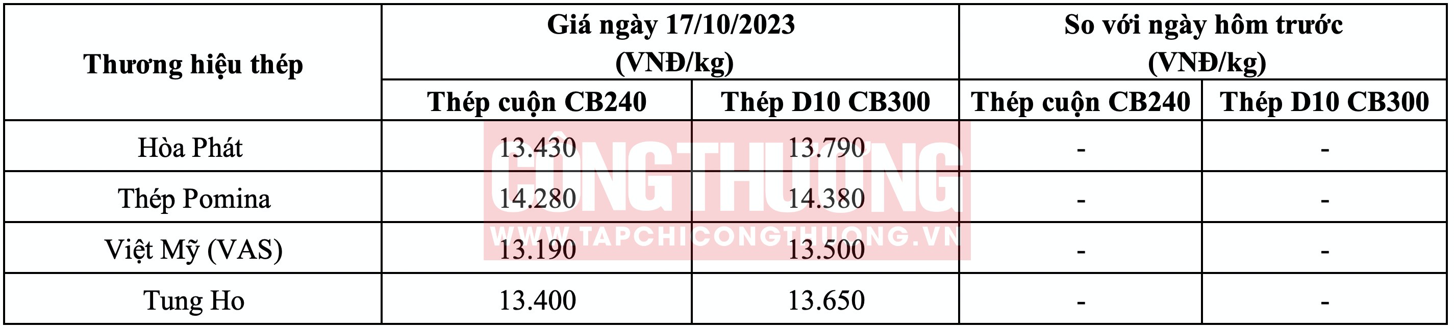 Giá thép hôm nay tại miền Nam Tạp chí Công Thương