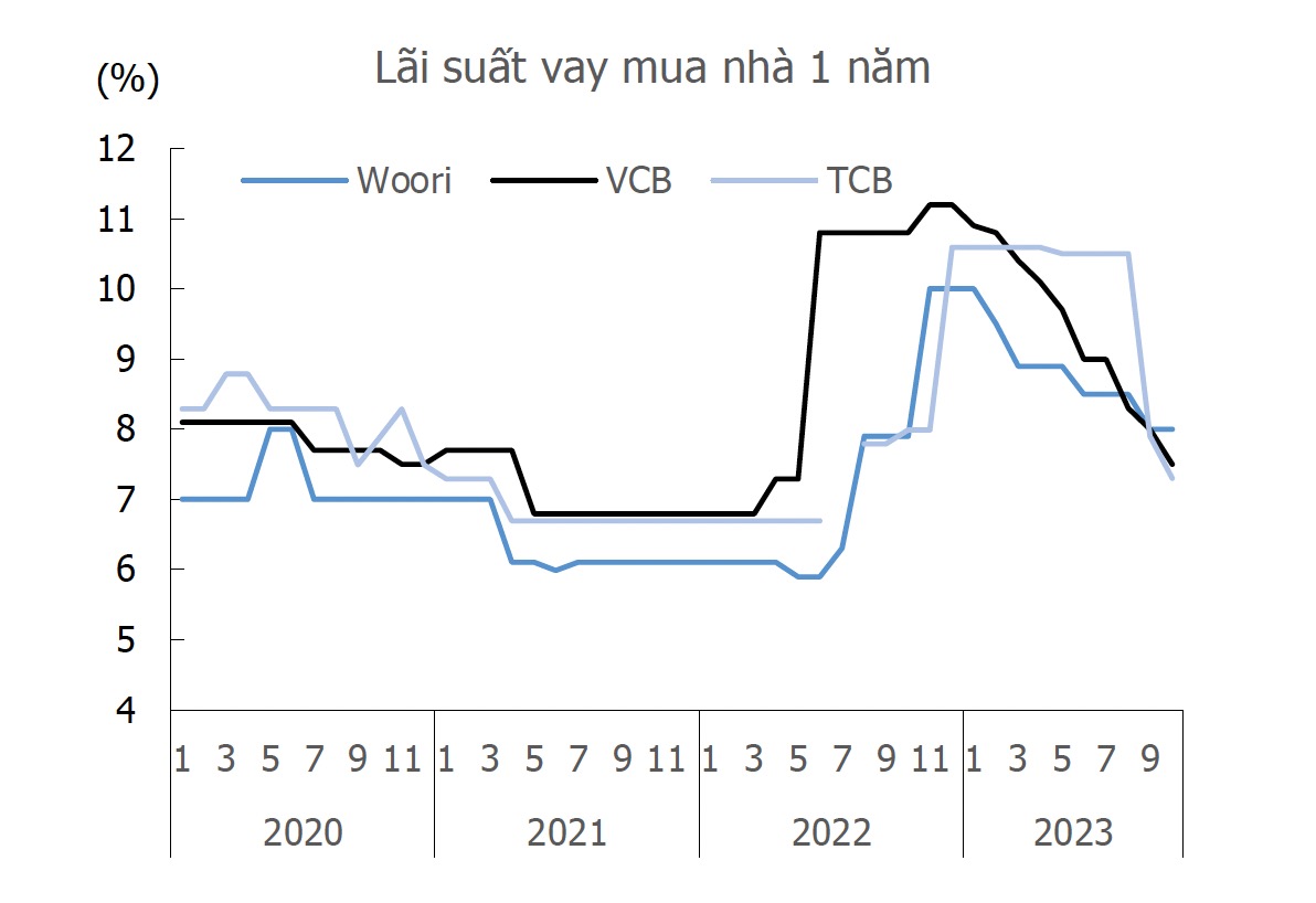 Lãi suất bất động sản