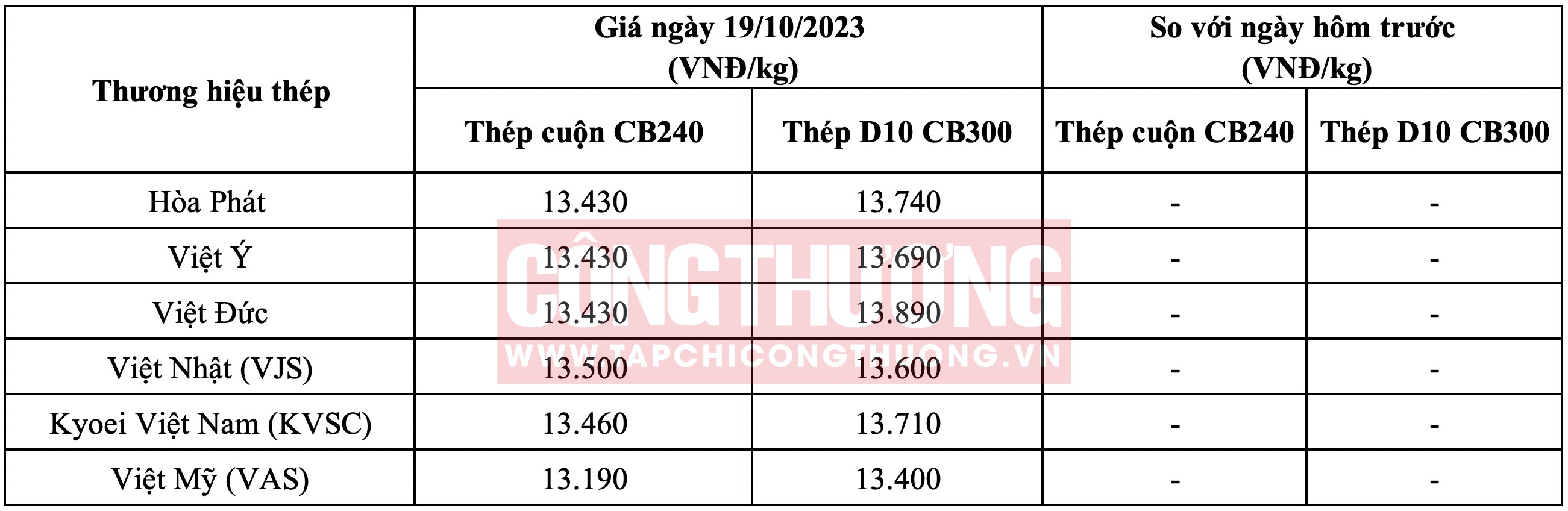 Giá thép hôm nay tại miền Bắc Tạp chí Công Thương