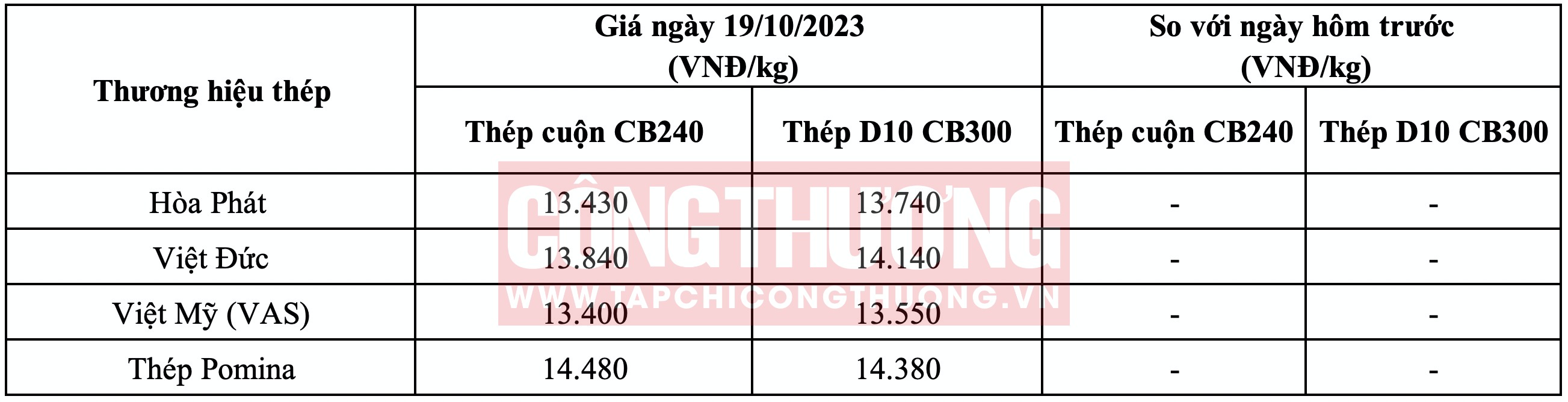 Giá thép hôm nay tại miền Trung Tạp chí Công Thương