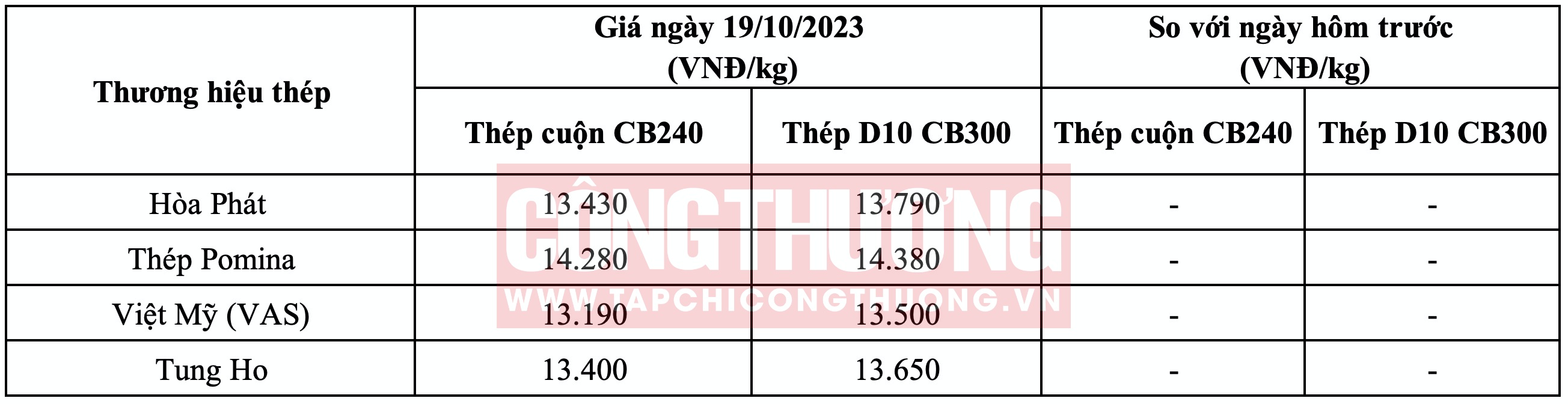 Giá thép hôm nay tại miền Nam Tạp chí Công Thương