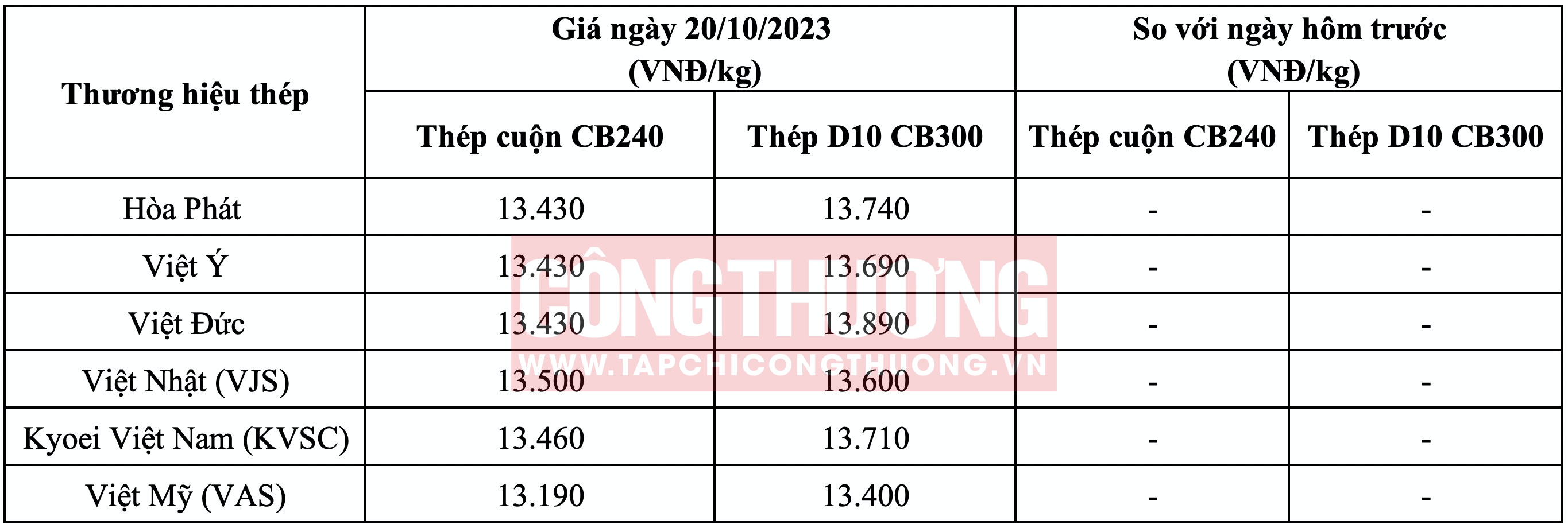 Giá thép hôm nay tại miền Bắc Tạp chí Công Thương