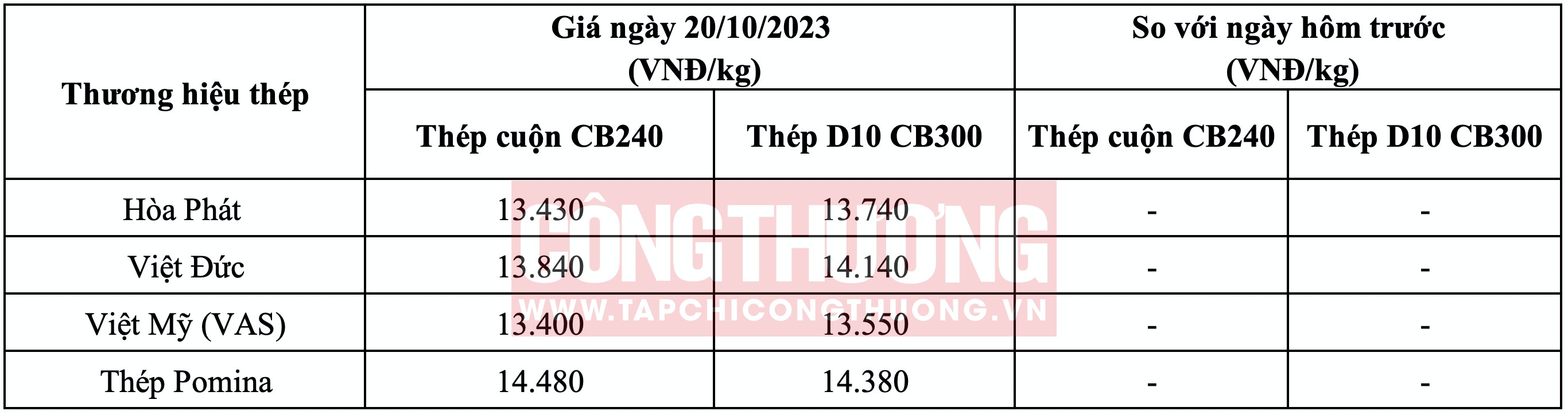 Giá thép hôm nay tại miền Trung Tạp chí Công Thương