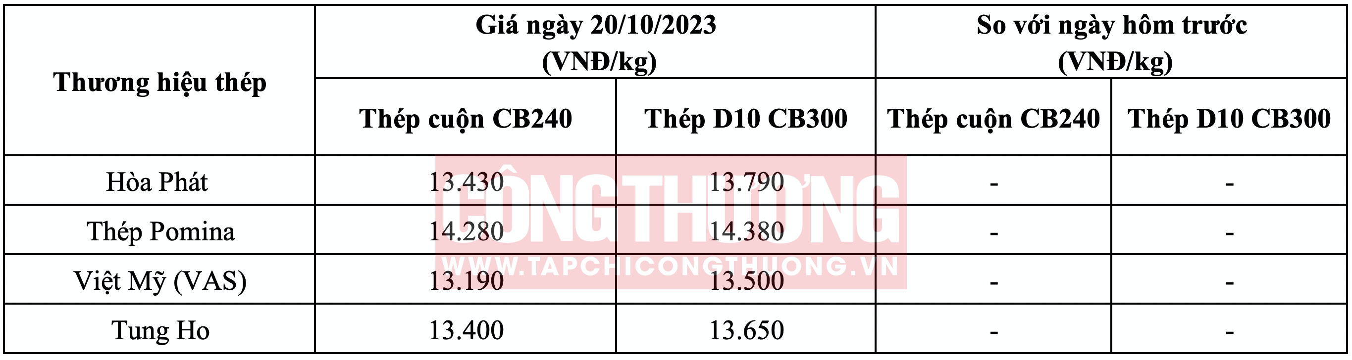 Giá thép hôm nay tại miền Nam Tạp chí Công Thương