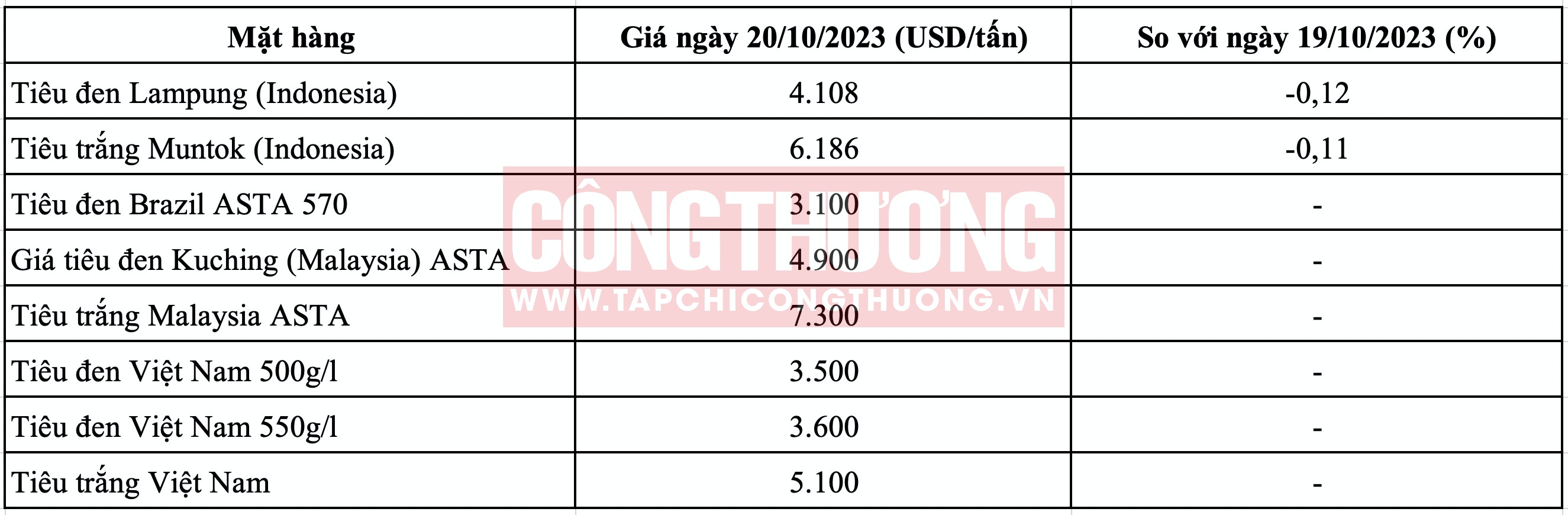 Giá tiêu hôm nay Tạp chí Công Thương