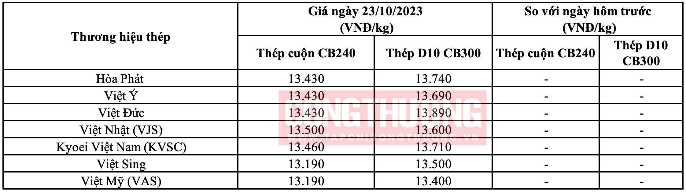 Giá thép hôm nay tại miền Bắc Tạp chí Công Thương