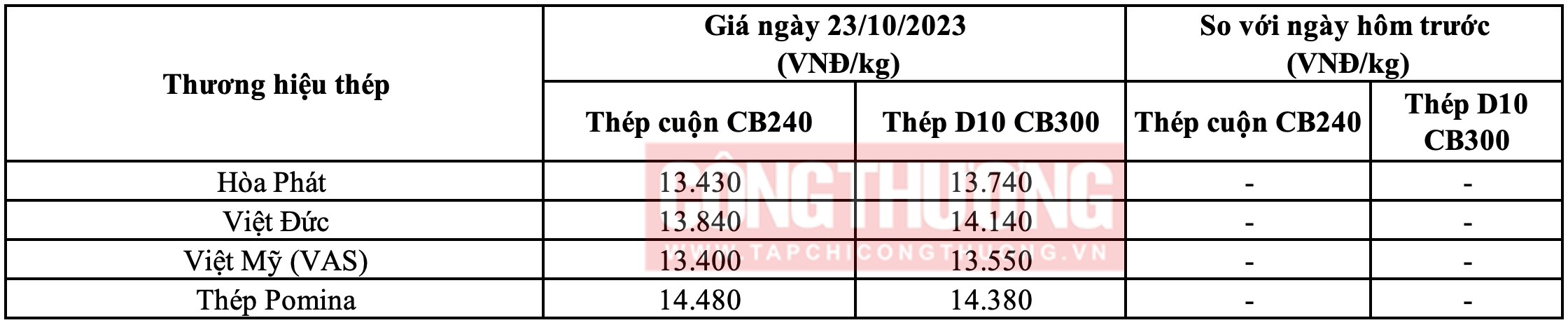 Giá thép hôm nay tại miền Trung Tạp chí Công Thương