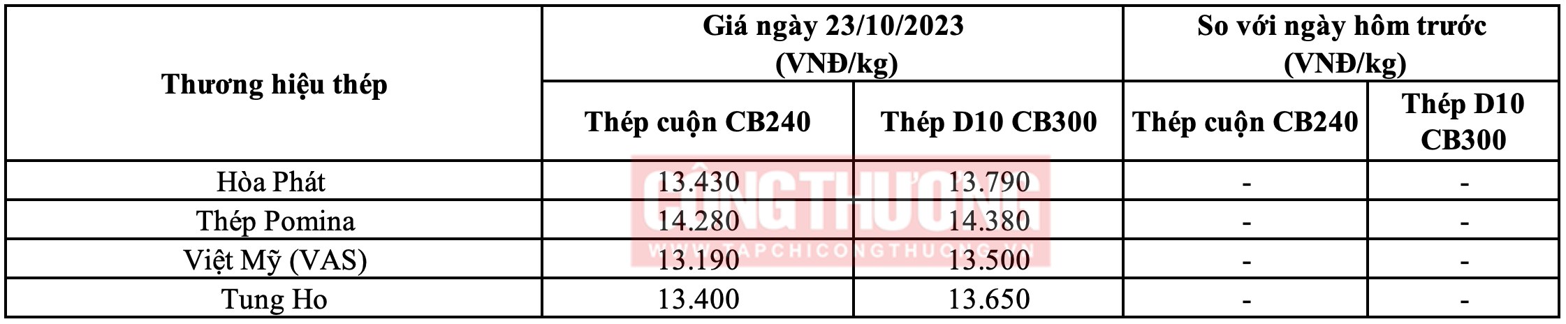Giá thép hôm nay tại miền Nam Tạp chí Công Thương