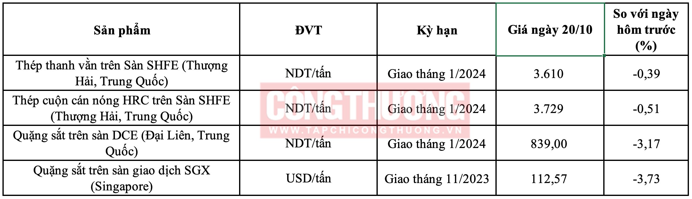 Giá thép HRC hôm nay Tạp chí Công Thương