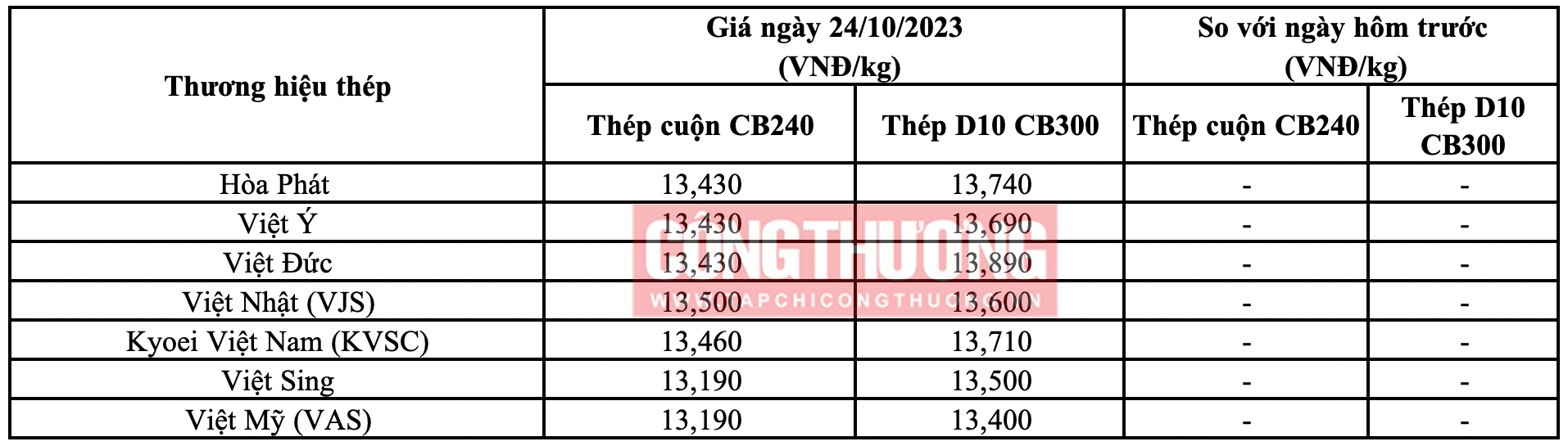 Giá thép hôm nay 24/10: Sắp có nhà máy tại Nam Định