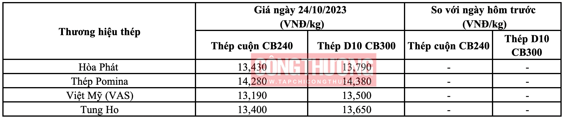 Giá thép hôm nay 24/10: Sắp có nhà máy tại Nam Định