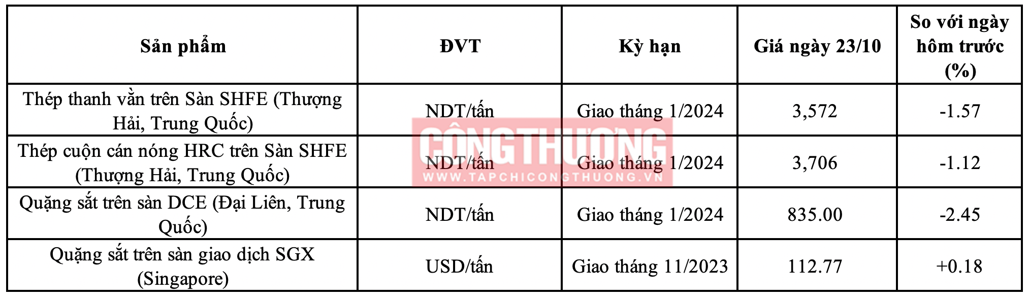 Giá thép hôm nay 24/10: Sắp có nhà máy tại Nam Định