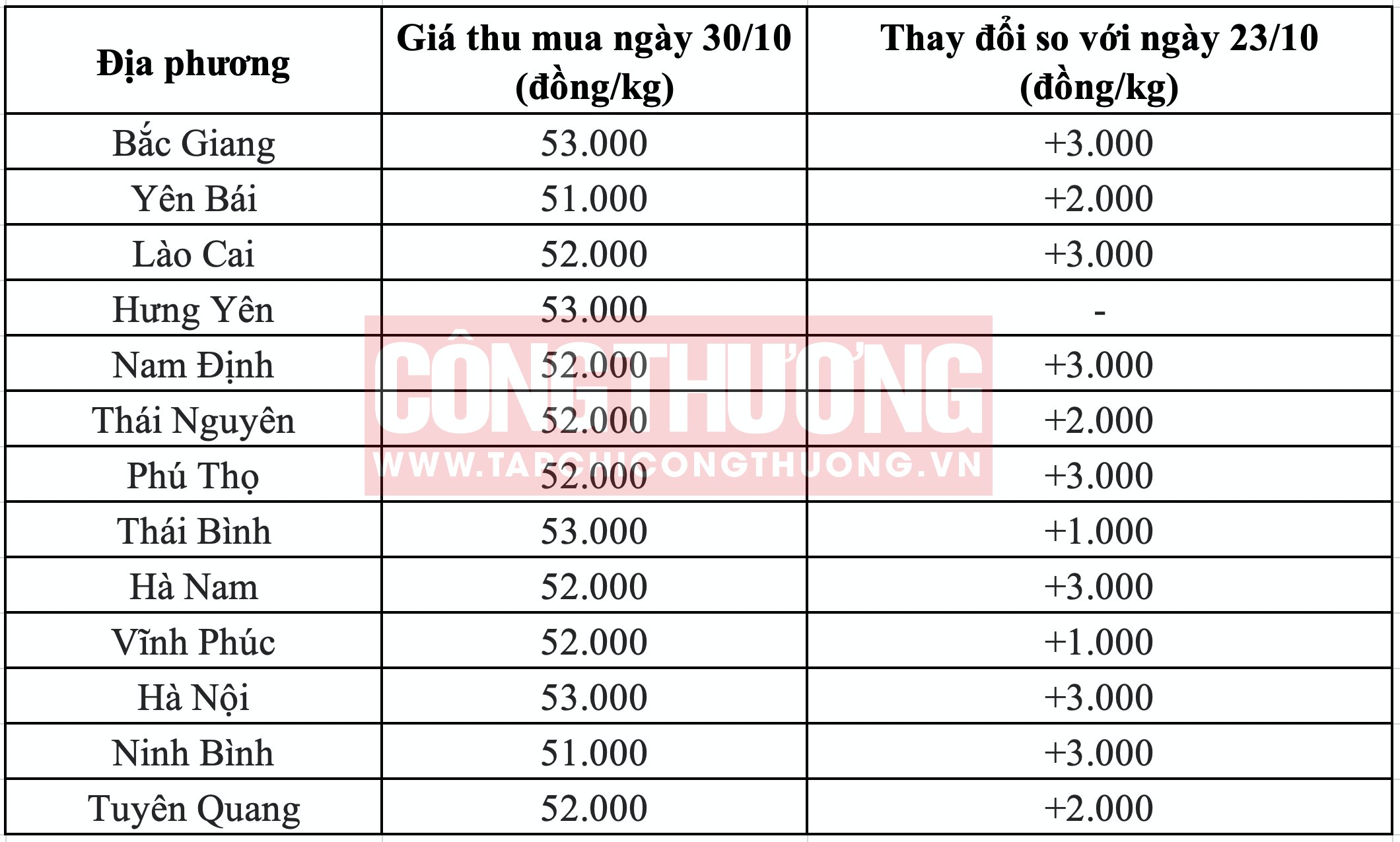 Giá heo hơi hôm nay tại miền Bắc T