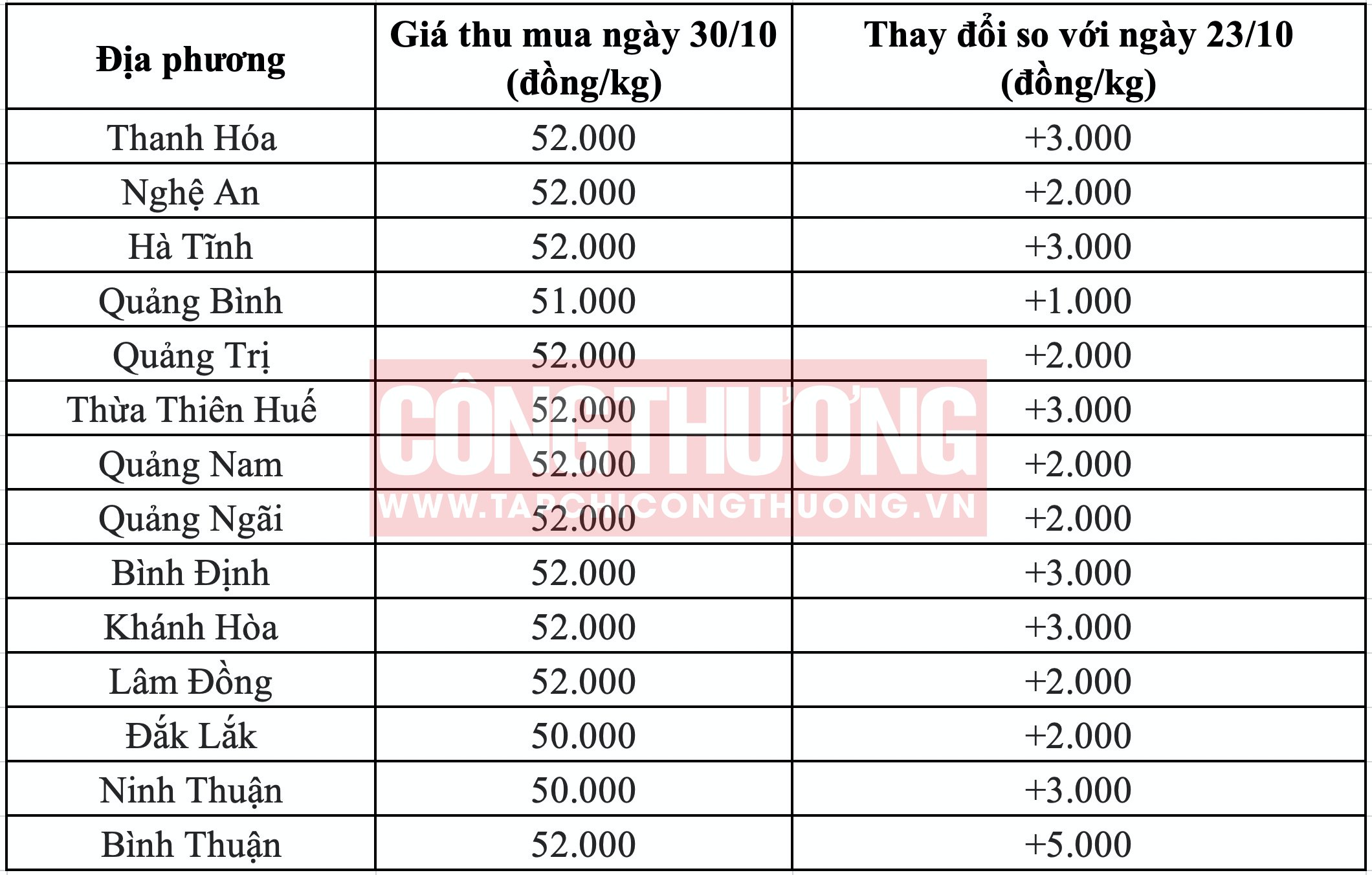 Giá heo hơi hôm nay tại miền Trung