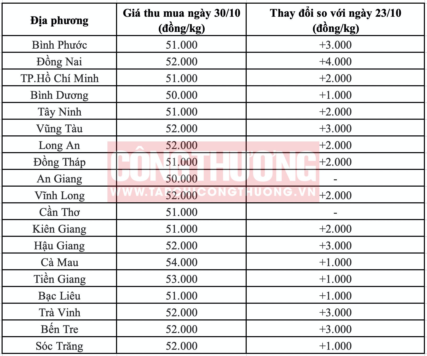 Giá heo hơi hôm nay tại miền Nam Tạp chí Công Thương