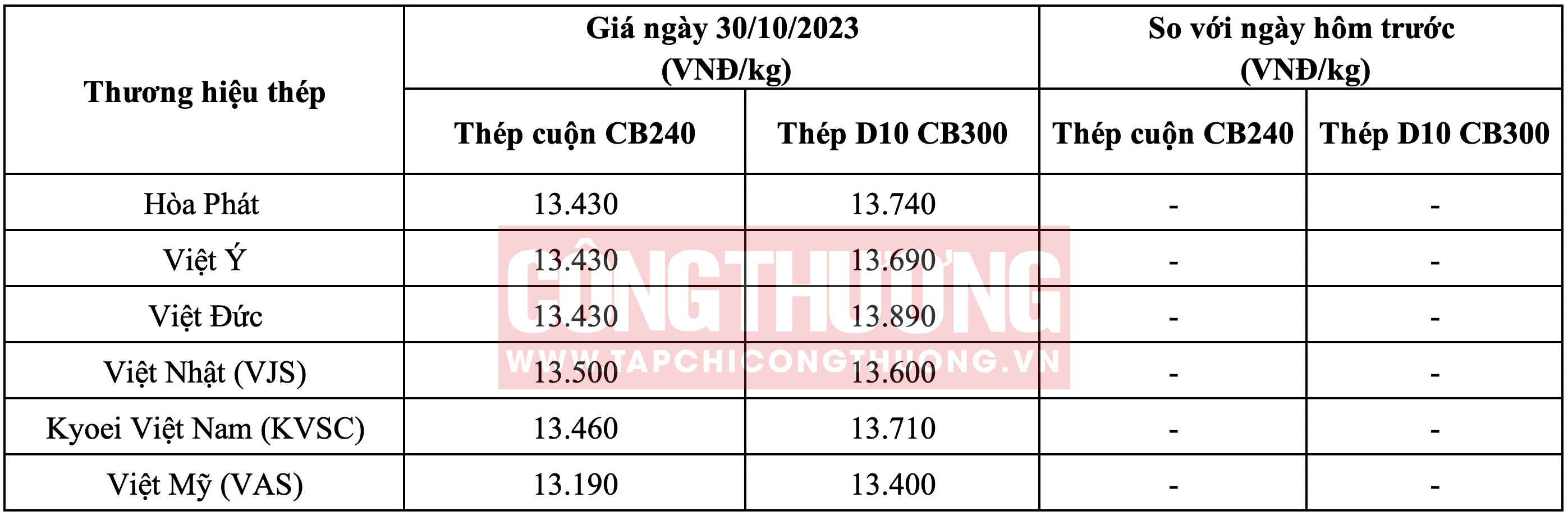 Giá thép hôm nay miền Bắc Tạp chí Công Thương