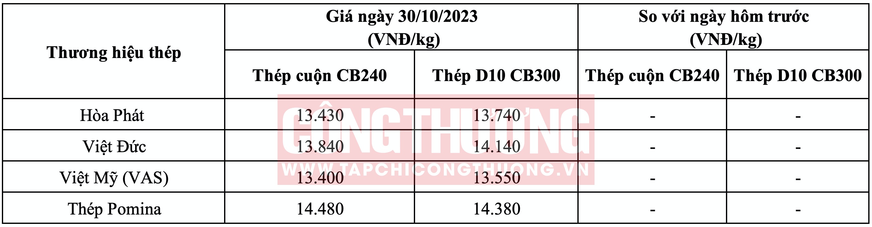 Giá thép hôm nay tại miền Trung Tạp chí Công Thương