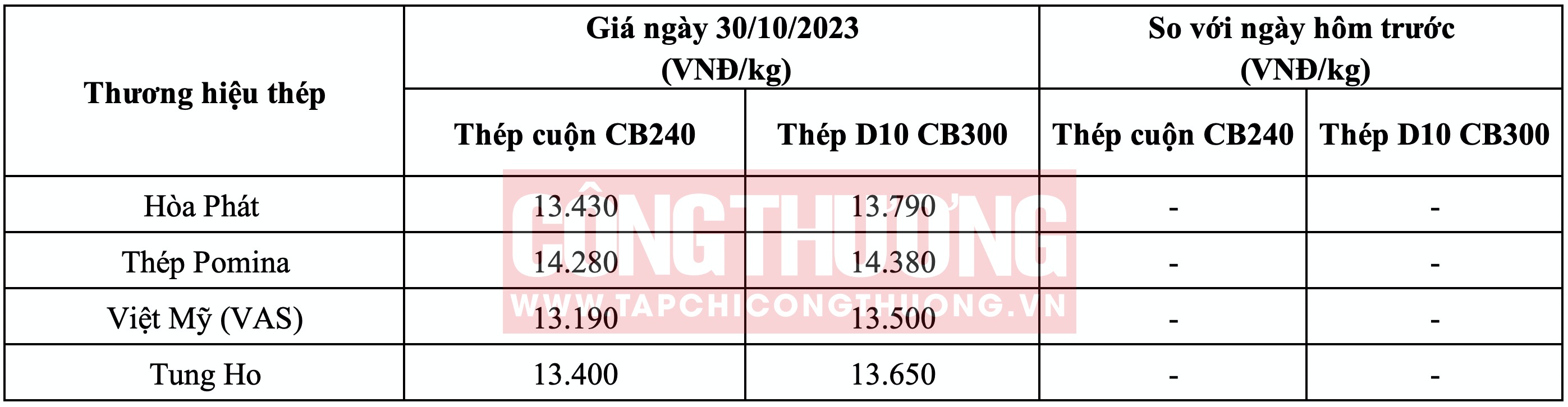 Giá thép hôm nay tại miền Nam Tạp chí Công Thương