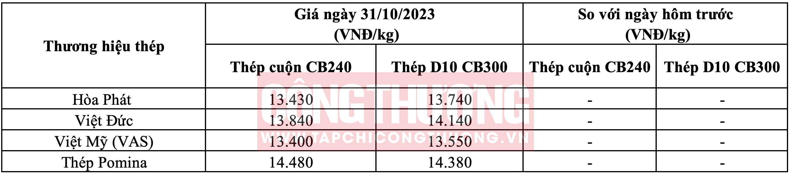 Giá thép hôm nay tại miền Trung Tạp chí Công Thương